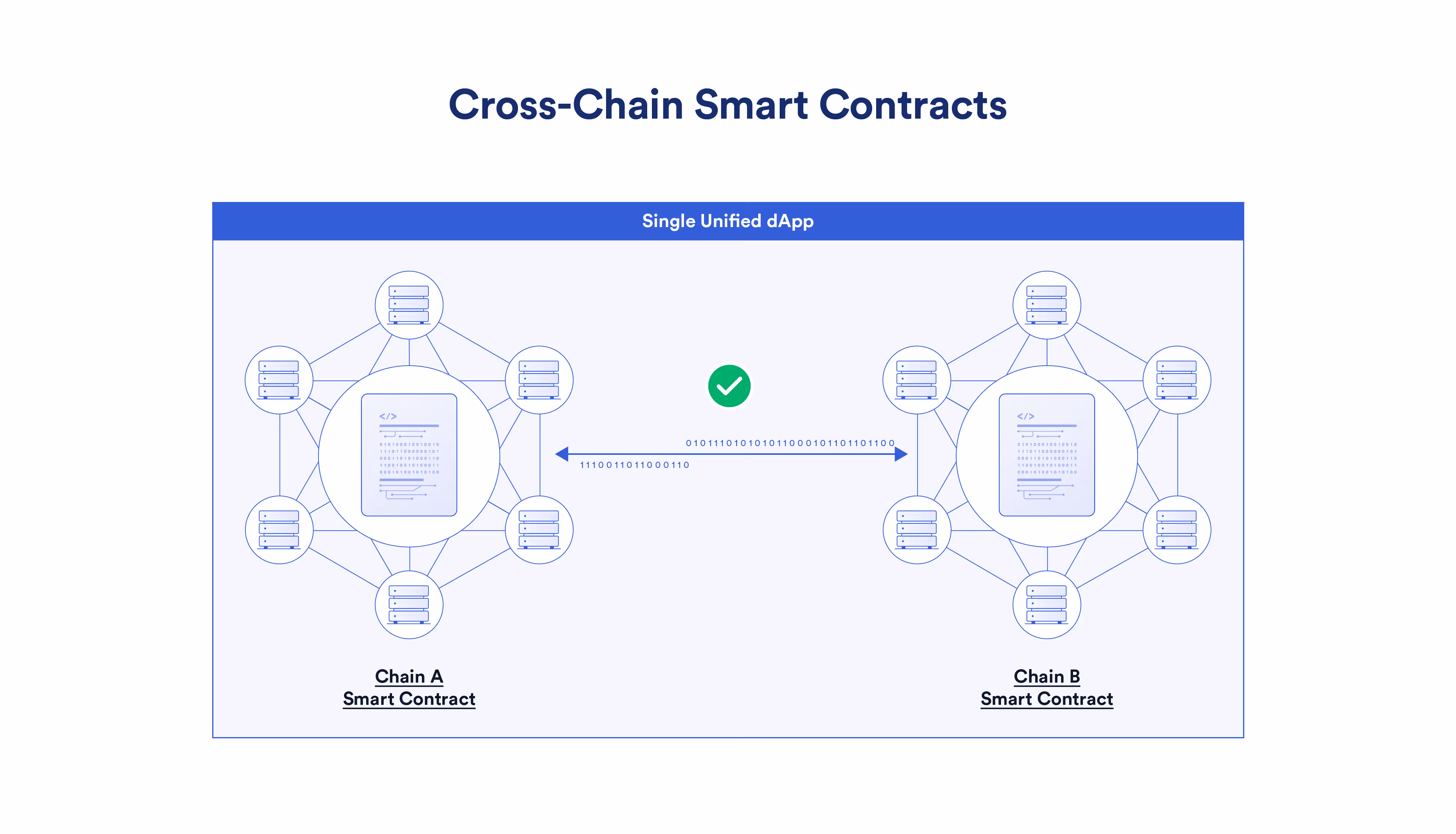 跨链智能合约是一个统一的 dApp，其逻辑位于不同的区块链上。