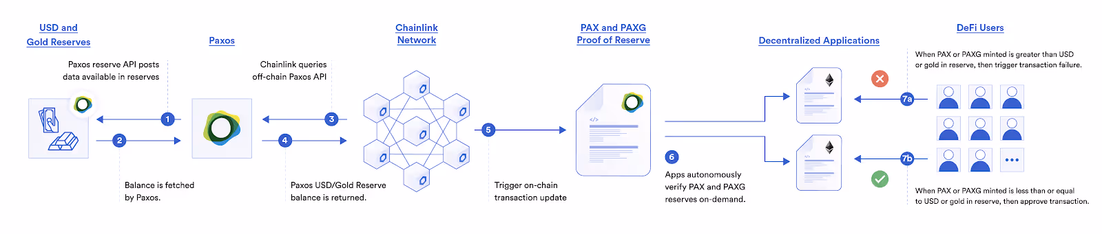 Paxos 如何使用 Chainlink 储备证明来验证链下资产的抵押