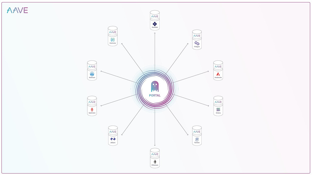 Aave V3 介绍