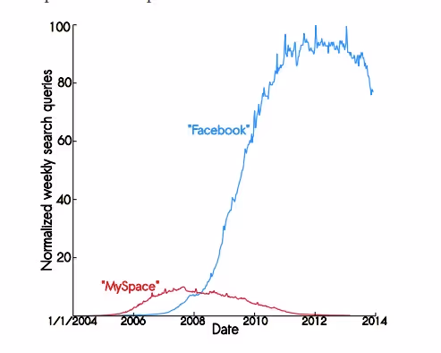 Facebook的网络效应迅速使其成为占主导地位的社交网络平台