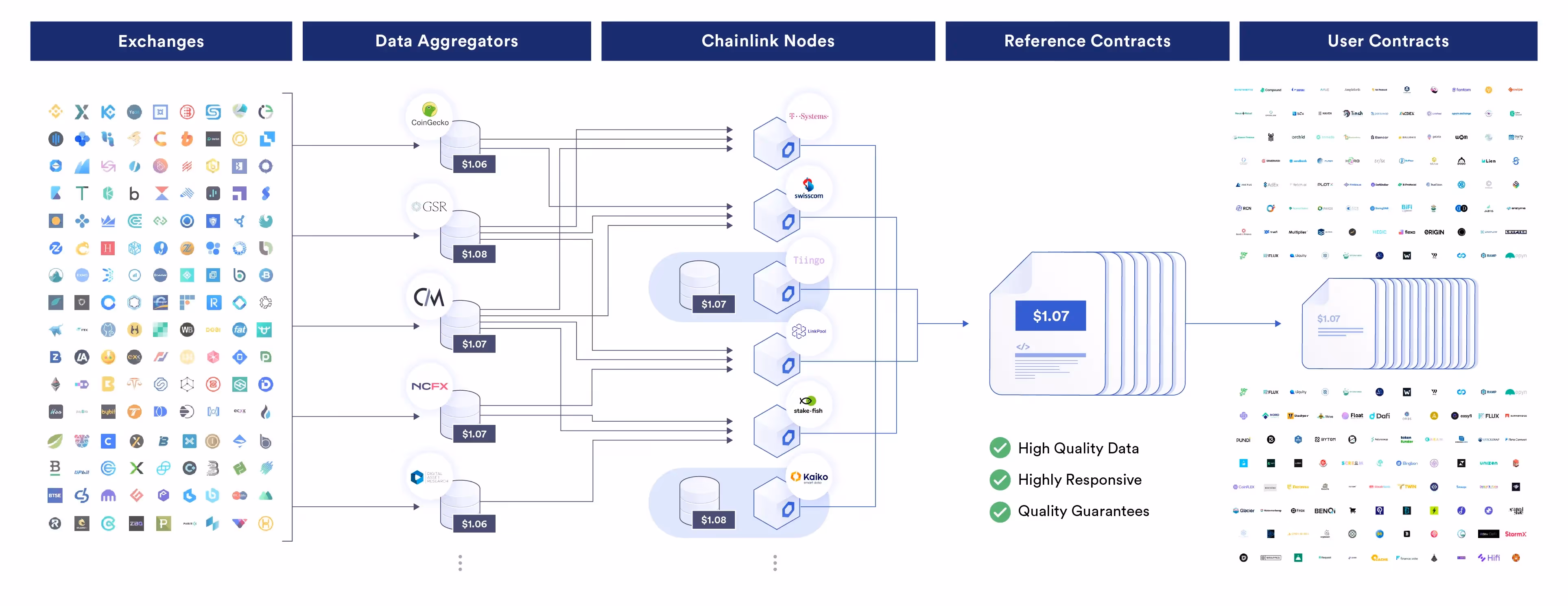 Chainlink 数据馈送架构