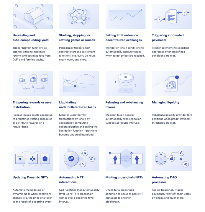 Chainlink Automation 支持各种用例，包括收割和自动复利收益、启动和停止预测回合、设置限价单等
