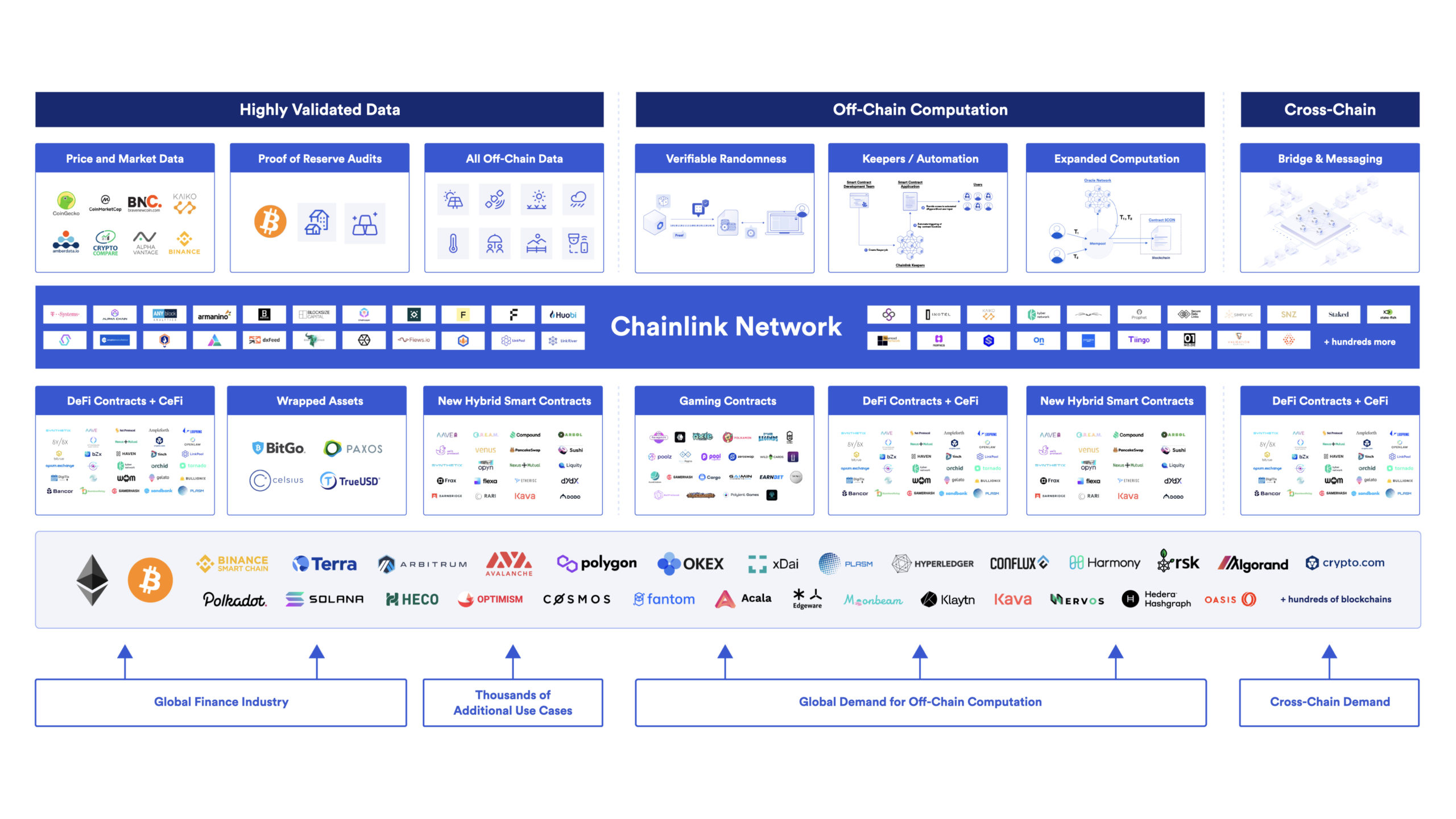 Chainlink 网络提供广泛的去中心化服务，为在众多区块链网络上运行的混合智能合约提供支持