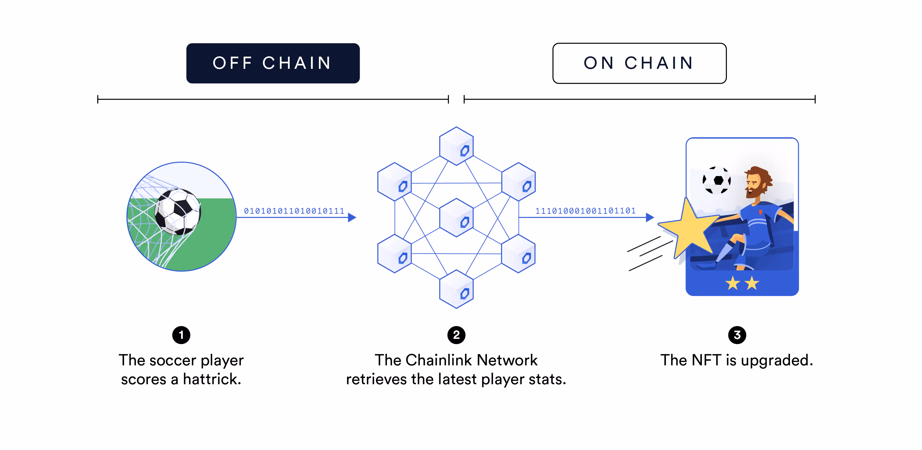 使用 Chainlink 预言机创建动态区块链 NFT 的简单框架