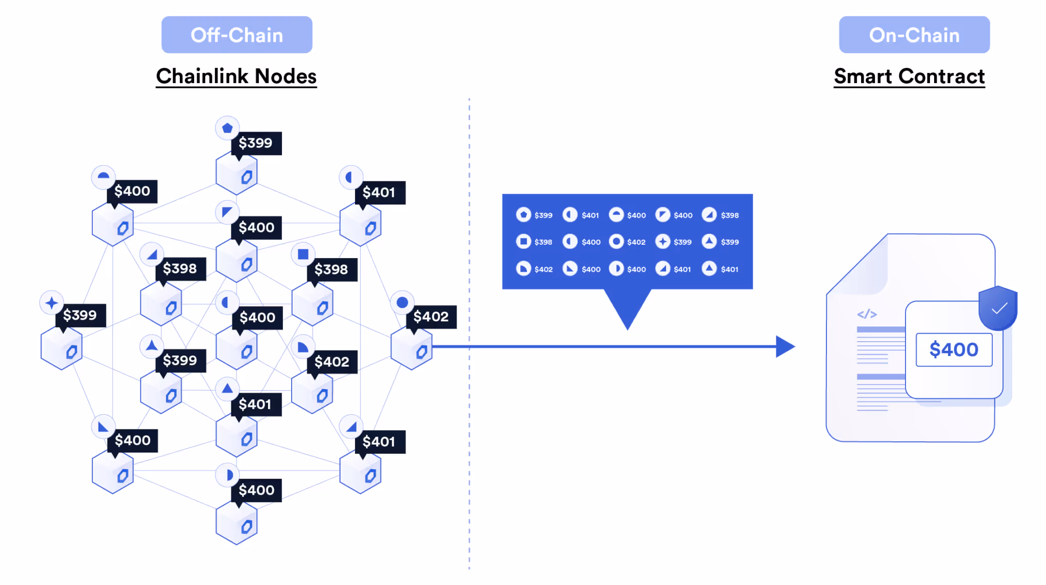 Chainlink OCR 提高了在链上发布 oracle 报告的效率
