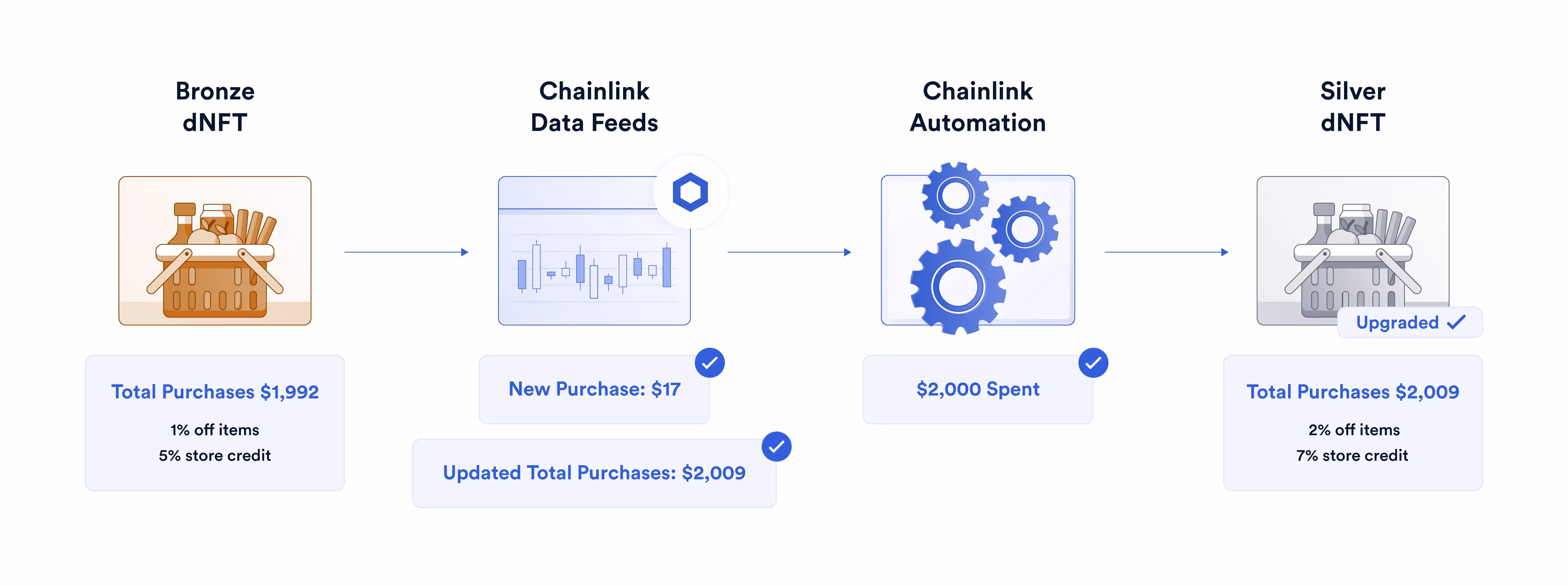零售商店可以通过利用 dNFT 中 Chainlink 服务来构建强大、自动执行的忠诚度奖励计划