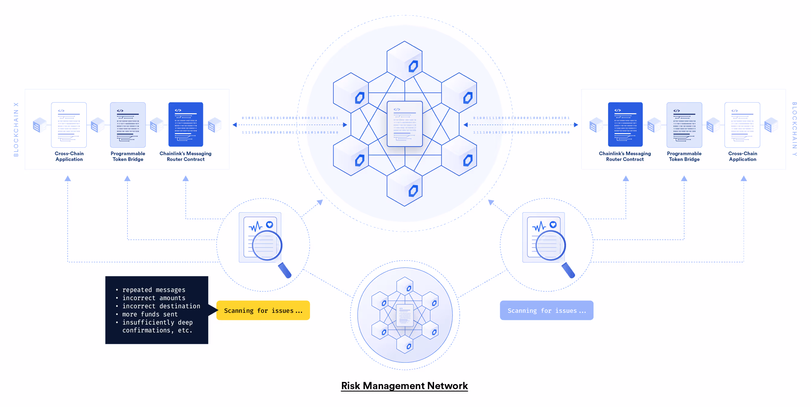 CCIP 连接区块链网络并支持创建安全Token桥和跨链智能合约