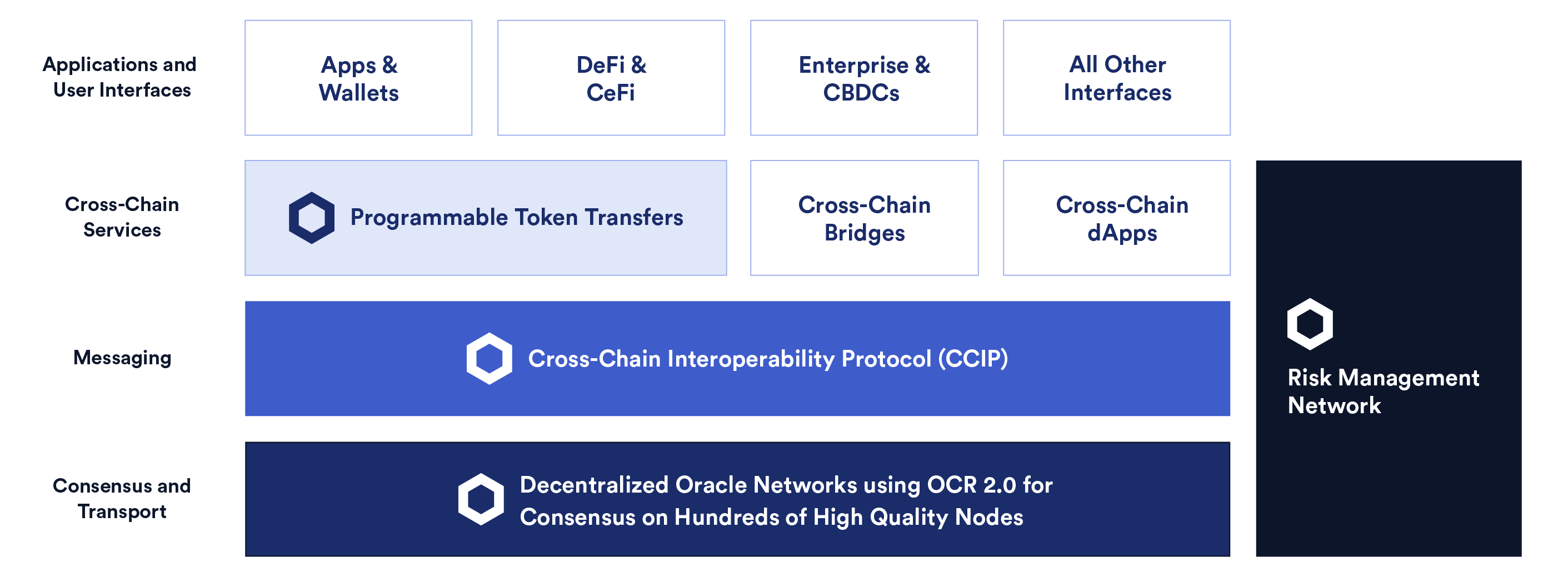 CCIP 堆栈