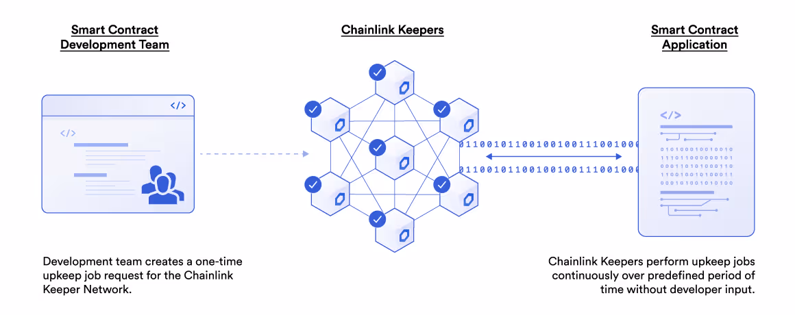 Chainlink Automation 使开发团队能够自动化其智能合约