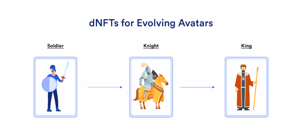 图表显示 dNFT 如何从士兵演变为骑士再到国王。