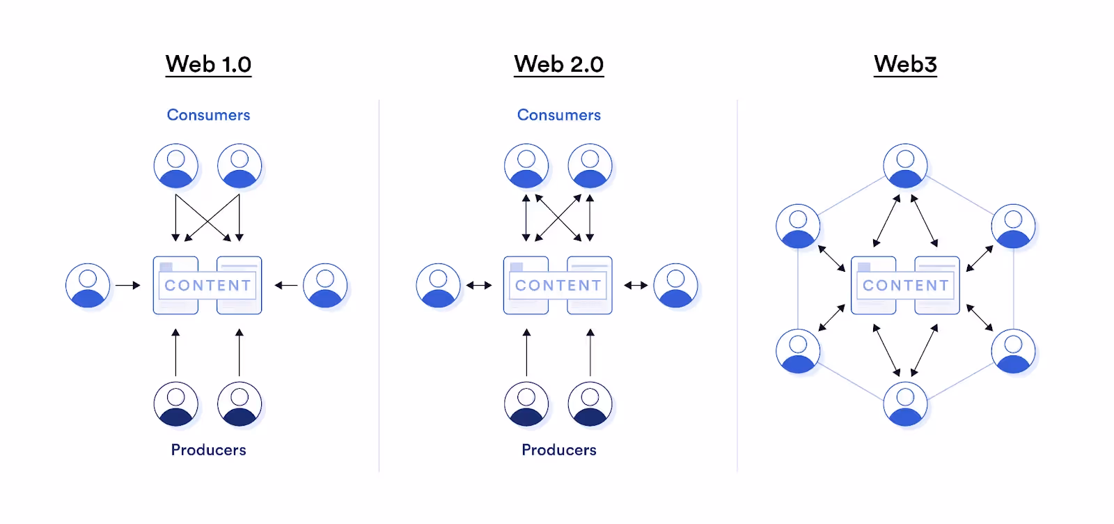 一张图表显示了消费者和Web 1.0、Web 2.0和Web3的生产者之间的交互。