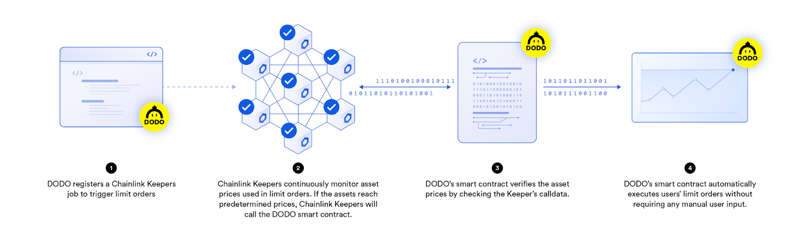 DODO 正在集成 Chainlink Automation 以实现自动限价单功能