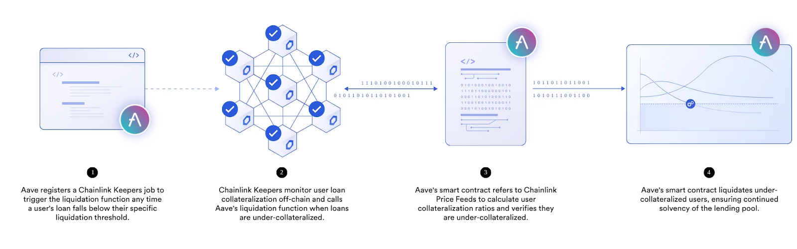 Aave 正在集成 Chainlink Automation，以触发平台上抵押不足贷款的清算