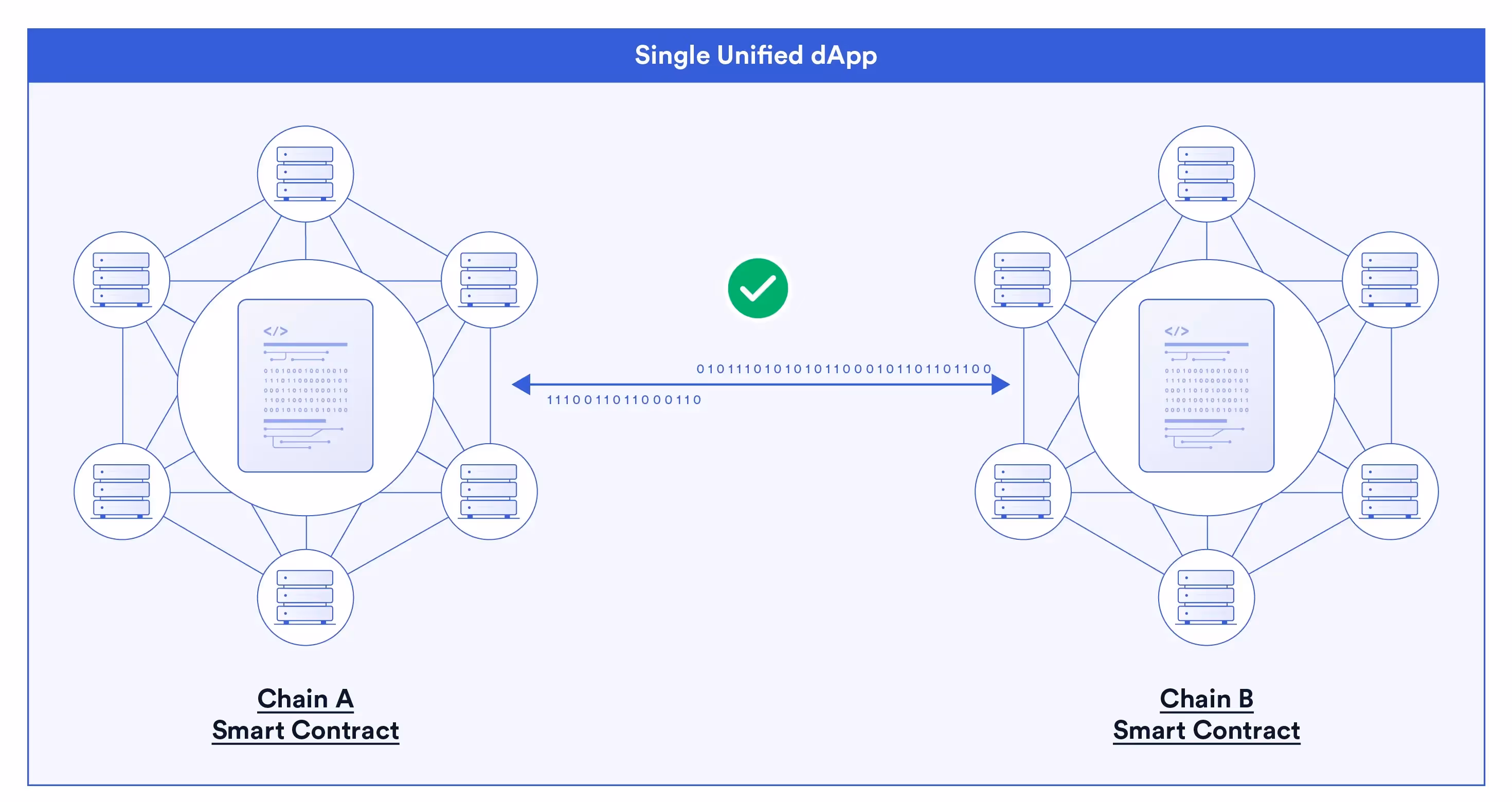 跨链 dApp 在部署于不同区块链上的智能合约之间具有统一的逻辑。