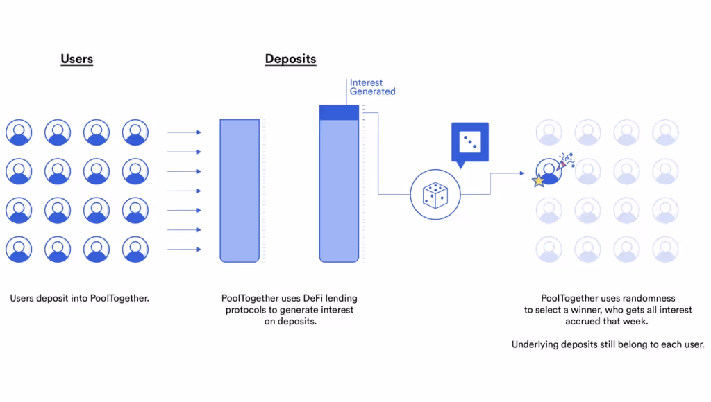 PoolTogether 使用 Chainlink VRF 来帮助随机选择其无损储蓄游戏中的获胜者。