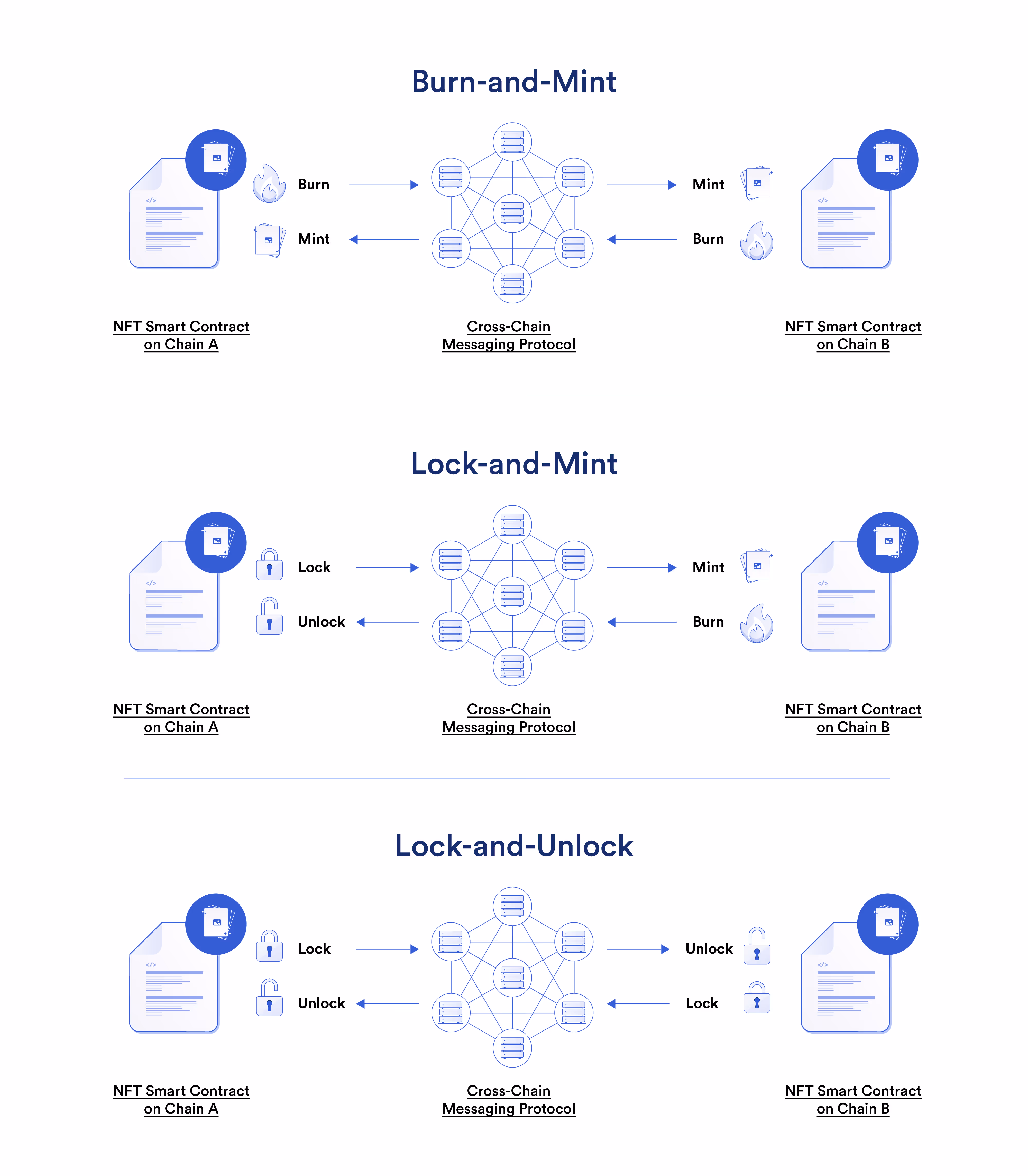 显示每种跨链 NFT 实现的工作原理的图表。