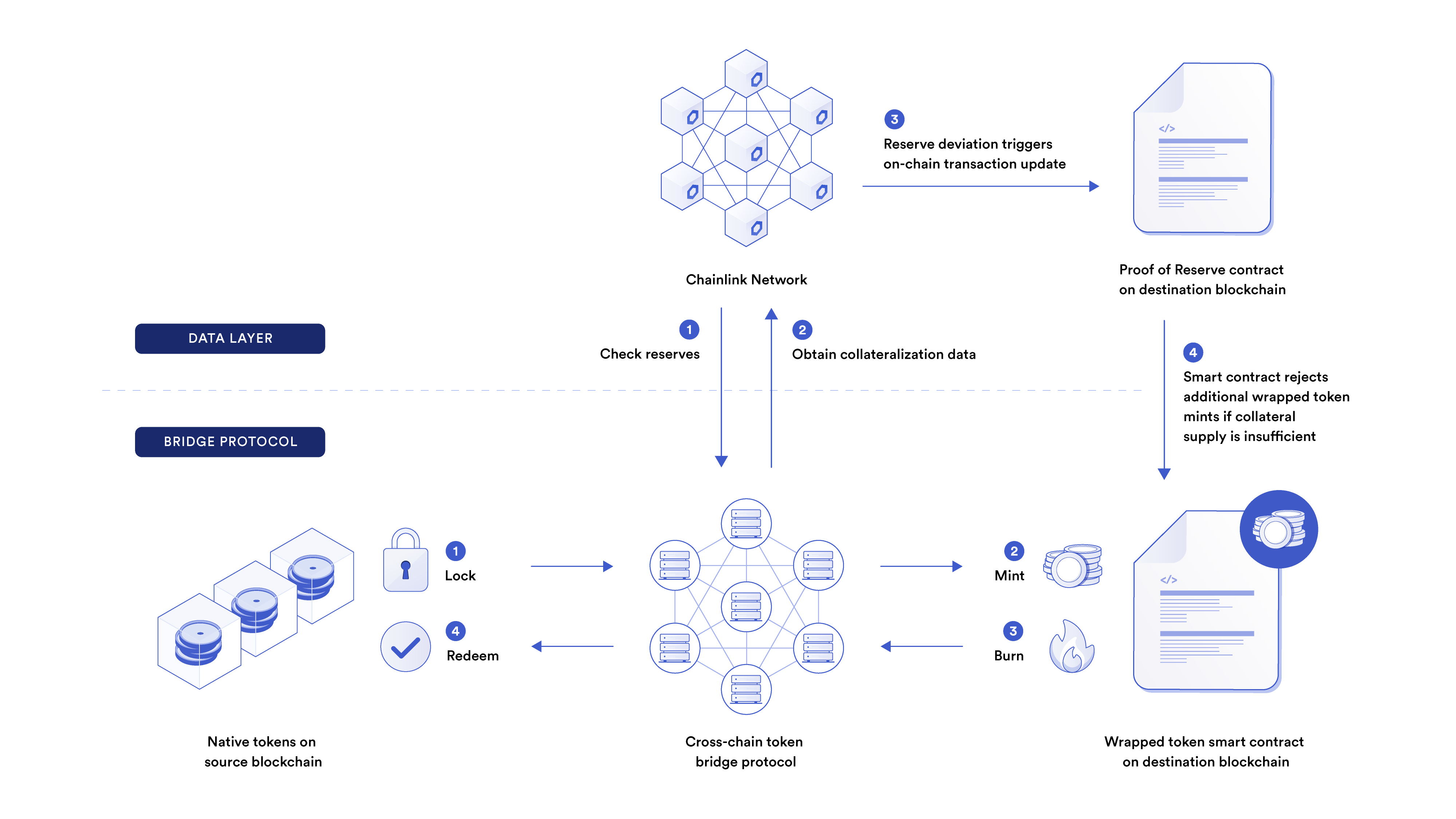一张图表，展示了 Chainlink 储备证明如何作为铸币断路器集成到智能合约中。