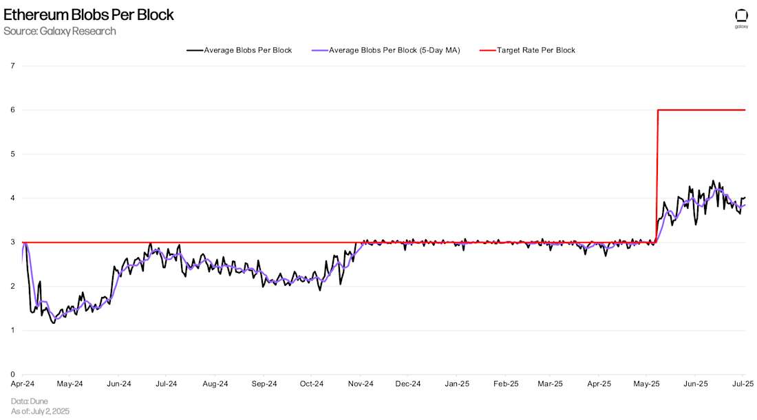 1) Ethereum Blobs Per Block