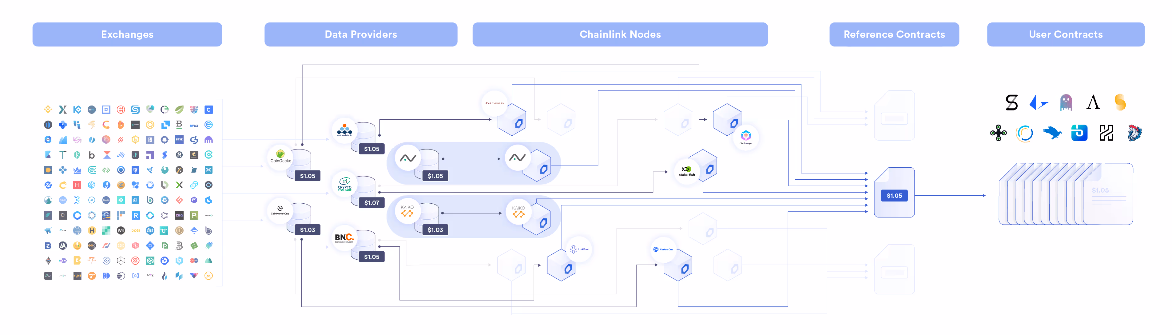 Chainlink 价格 Feeds 具有多层聚合以实现防篡改