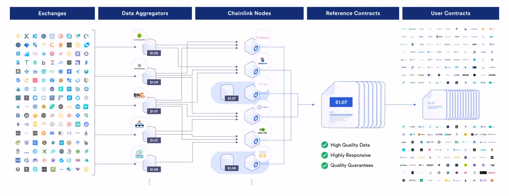 Chainlink Price Feeds 通过去中心化、可靠和高度准确的市场数据来支撑 DeFi 经济。