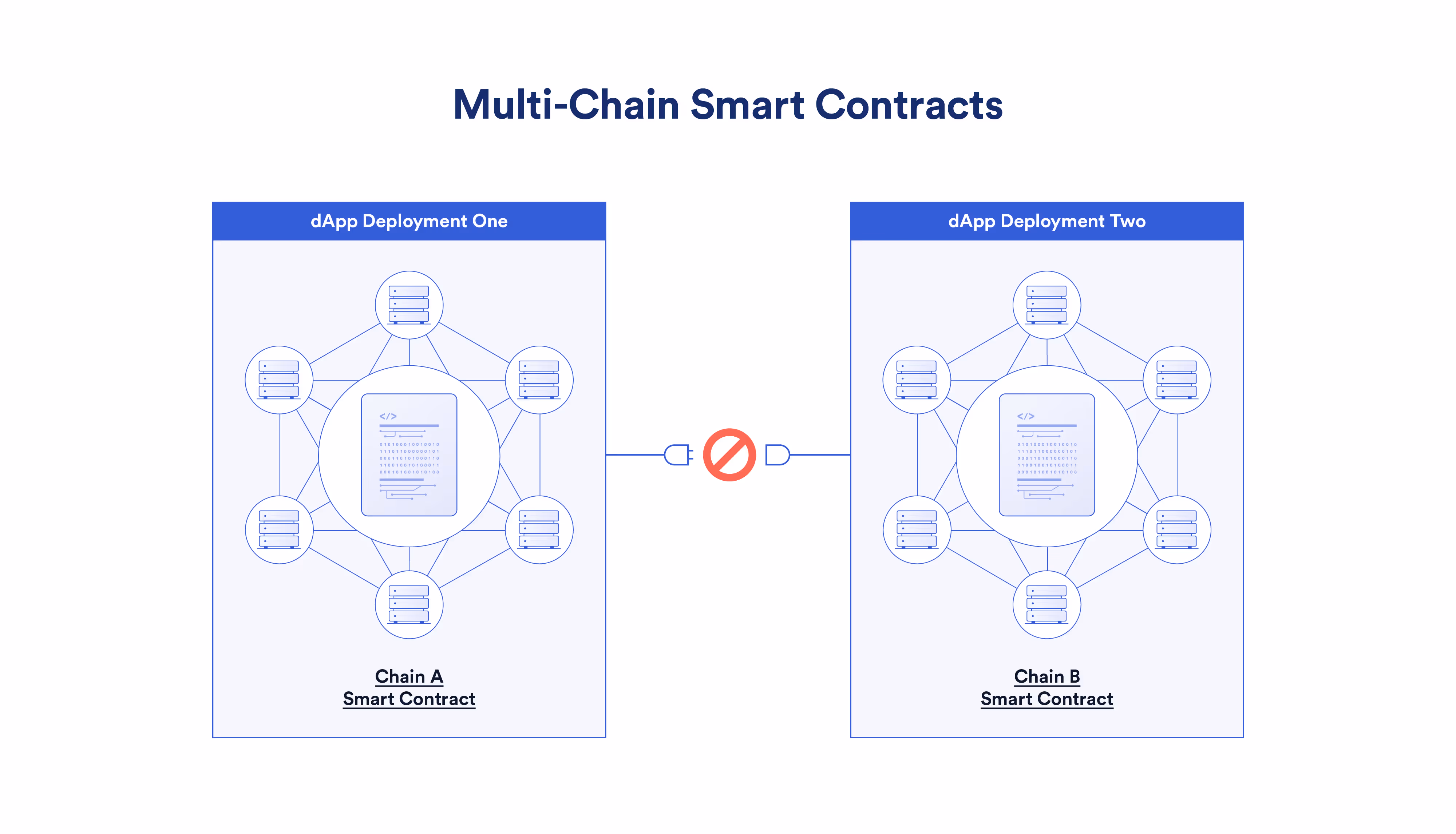 **多链智能合约**本质上是孤立的 dApp 部署。