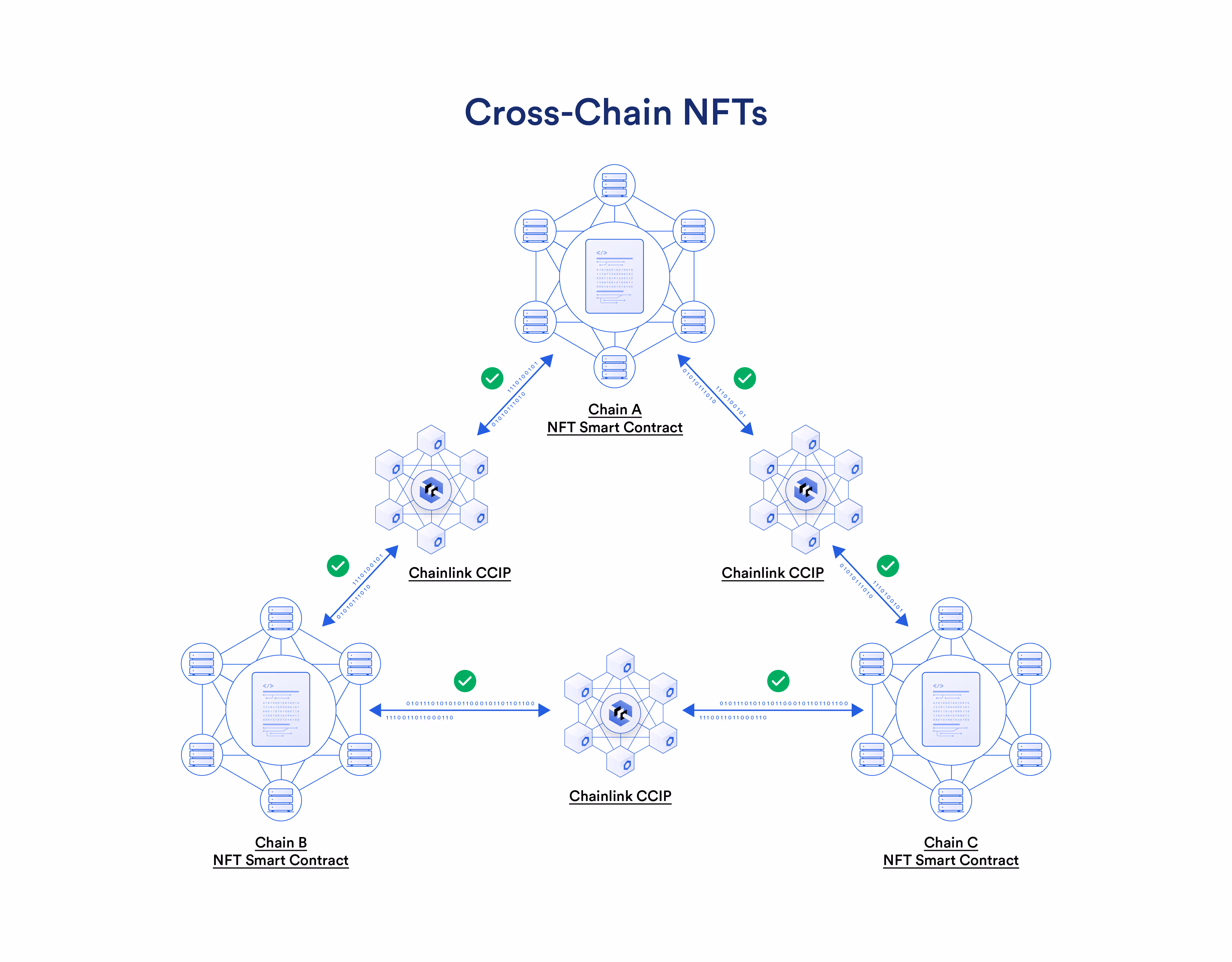 一个图表，显示 NFT 智能合约如何跨链互操作，使用户能够在任何区块链上访问它们。