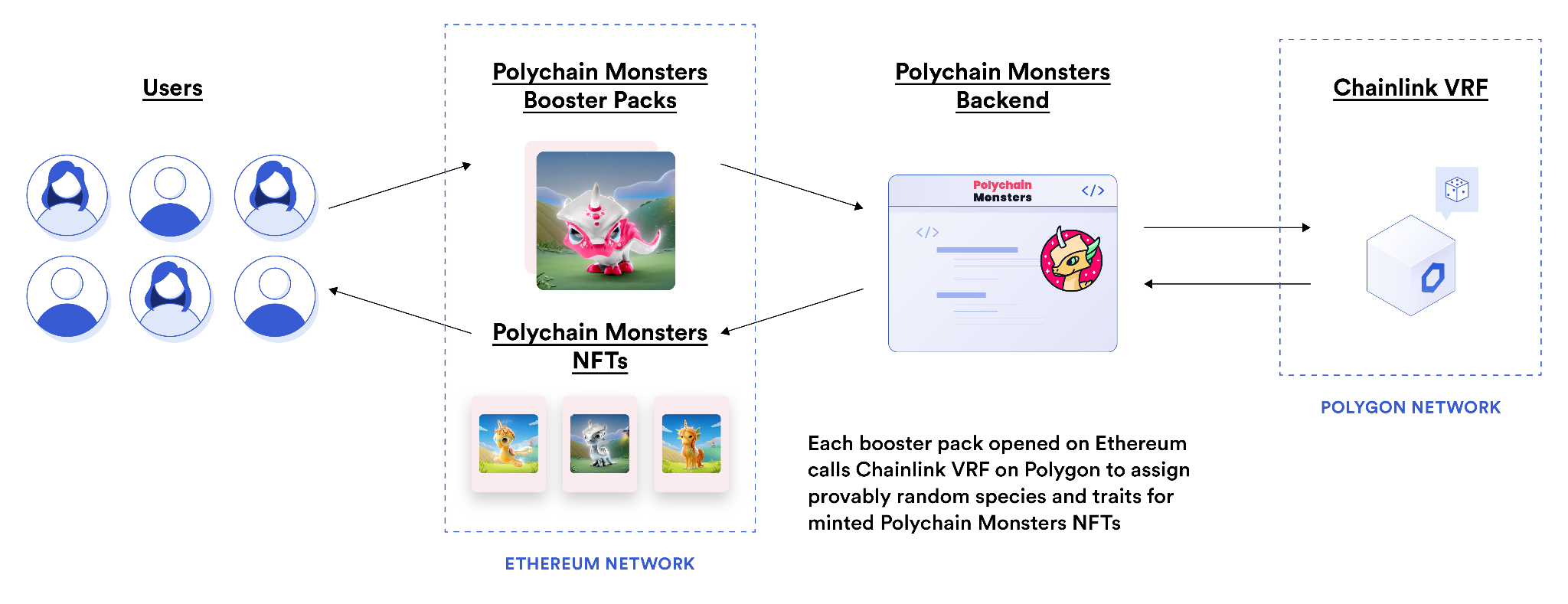 Polychain Monsters 使用 Chainlink VRF 来铸造可证明随机的 NFT