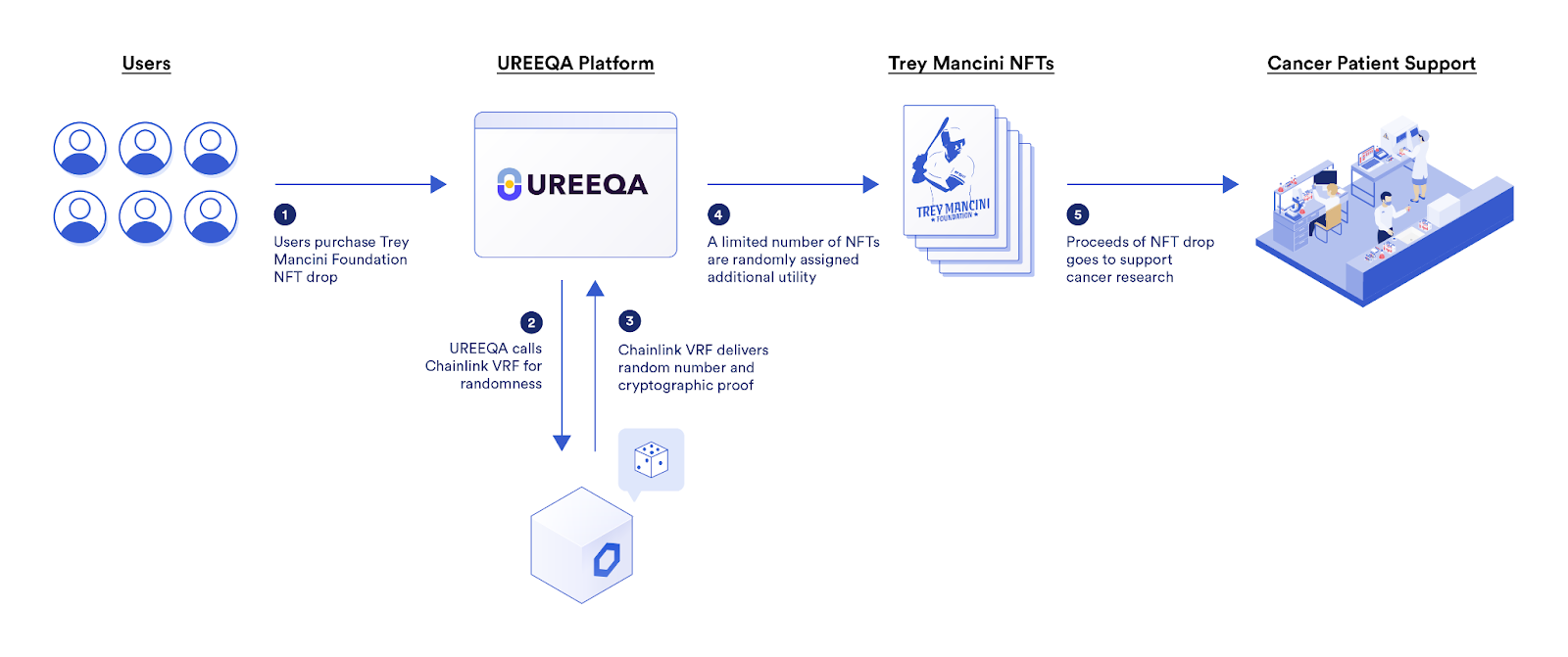 UREEQA 使用 Chainlink VRF 来铸造 Trey Mancini NFT，以支持癌症研究