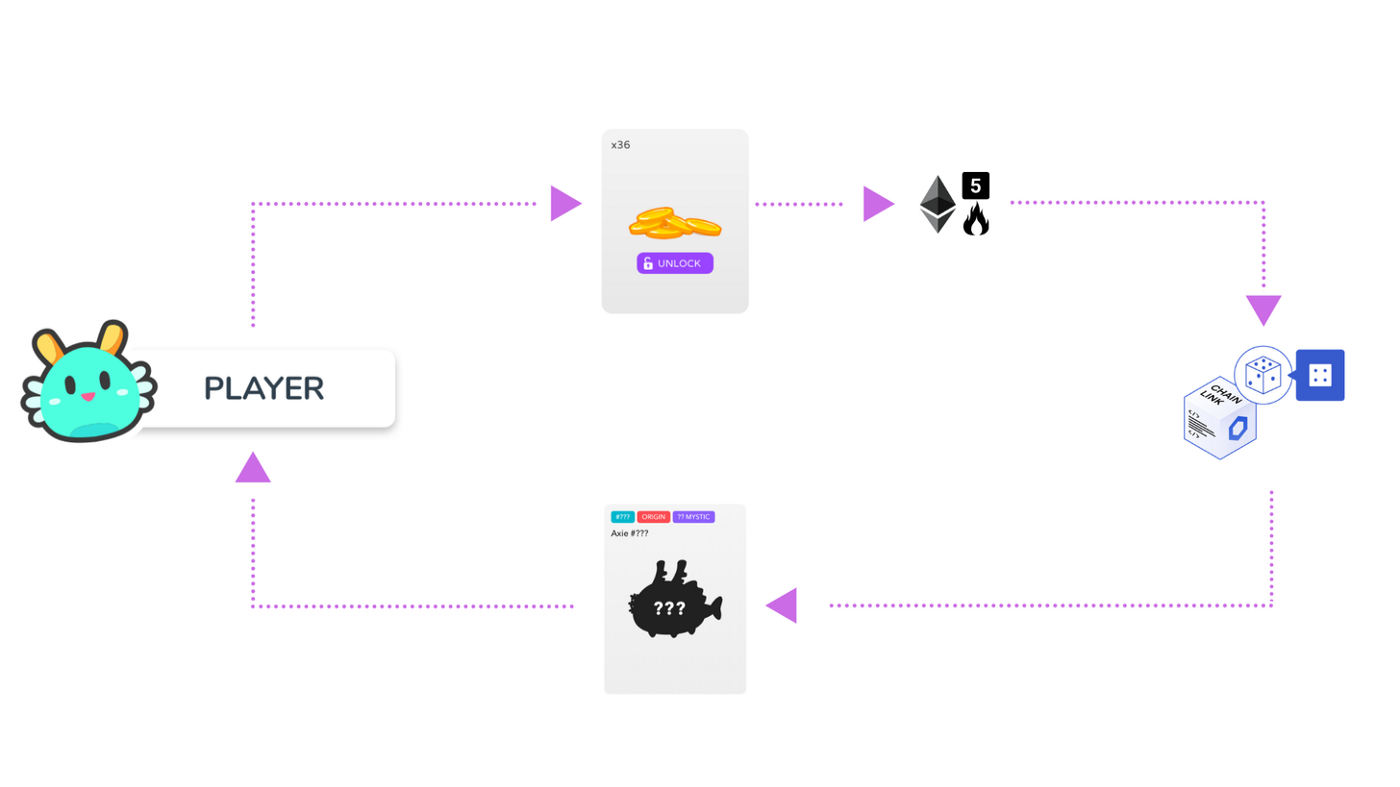 Axie Infinity 使用 Chainlink VRF 来铸造可证明稀有的 Origin Axie NFT