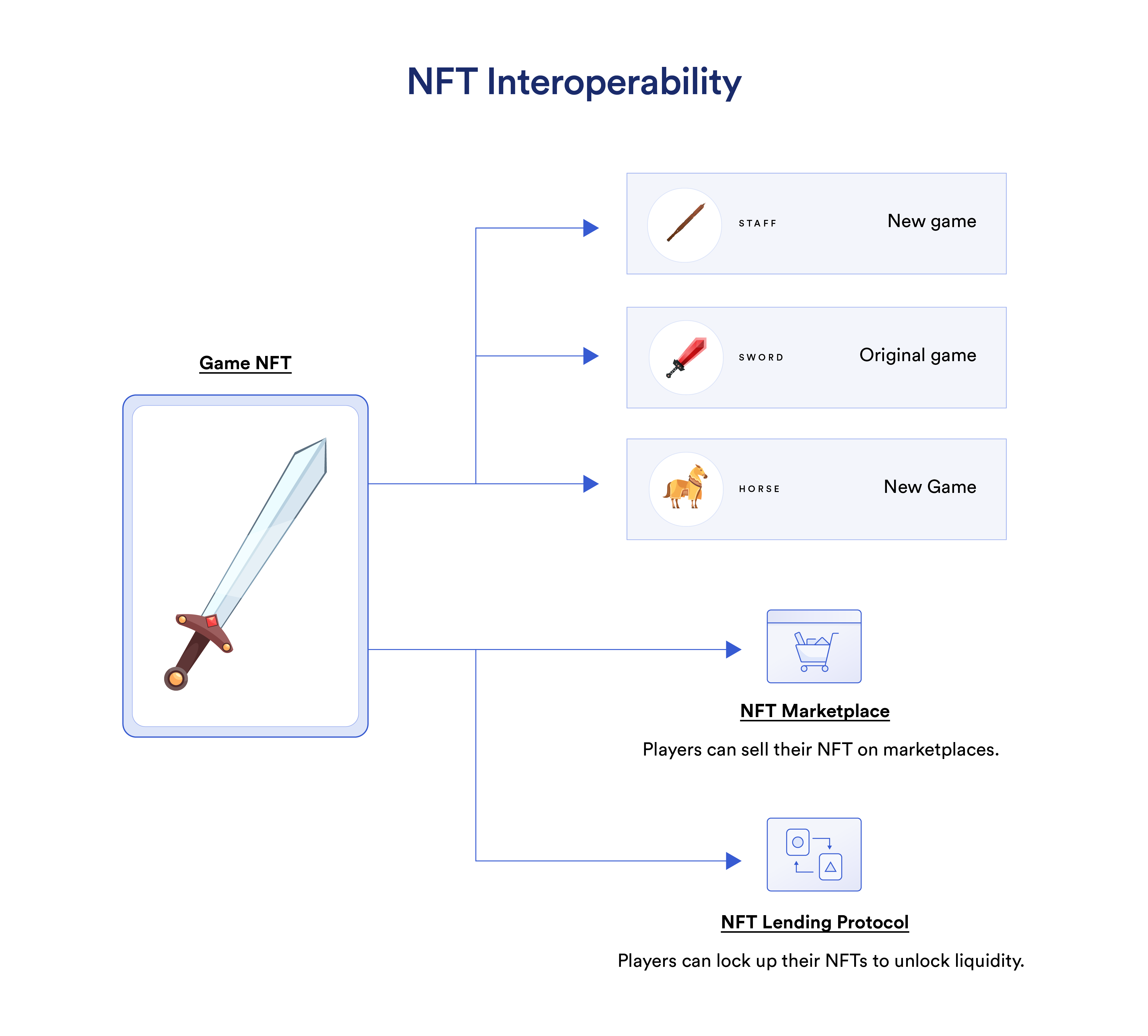 显示 NFT 互操作性如何工作的图表。