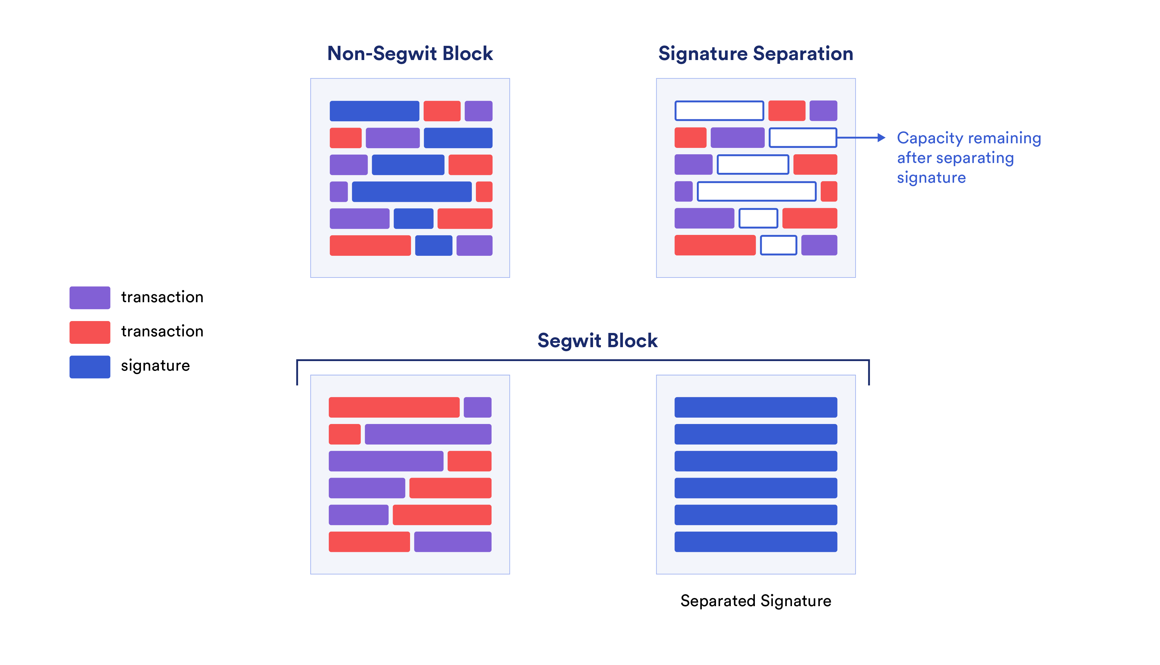 一张比较非 SegWit 区块和 SegWit 区块架构的图表。