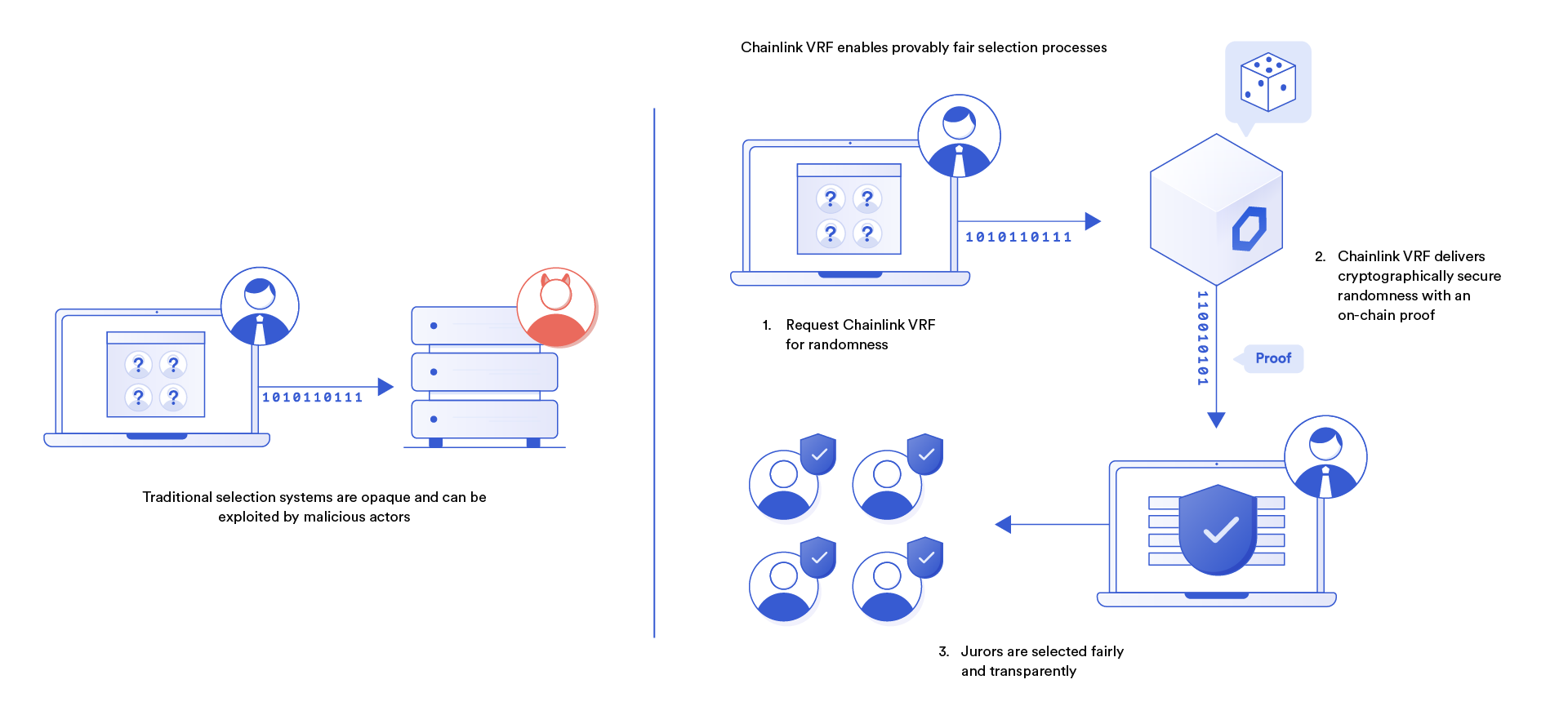 Chainlink VRF 为以前不透明的选择过程带来透明度