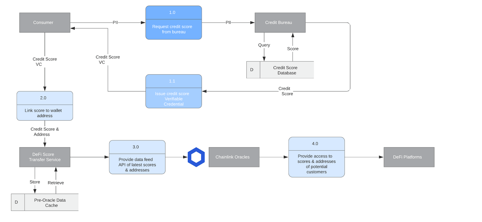 Chainlink 去中心化预言机如何将信用评分连接到 DeFi 协议