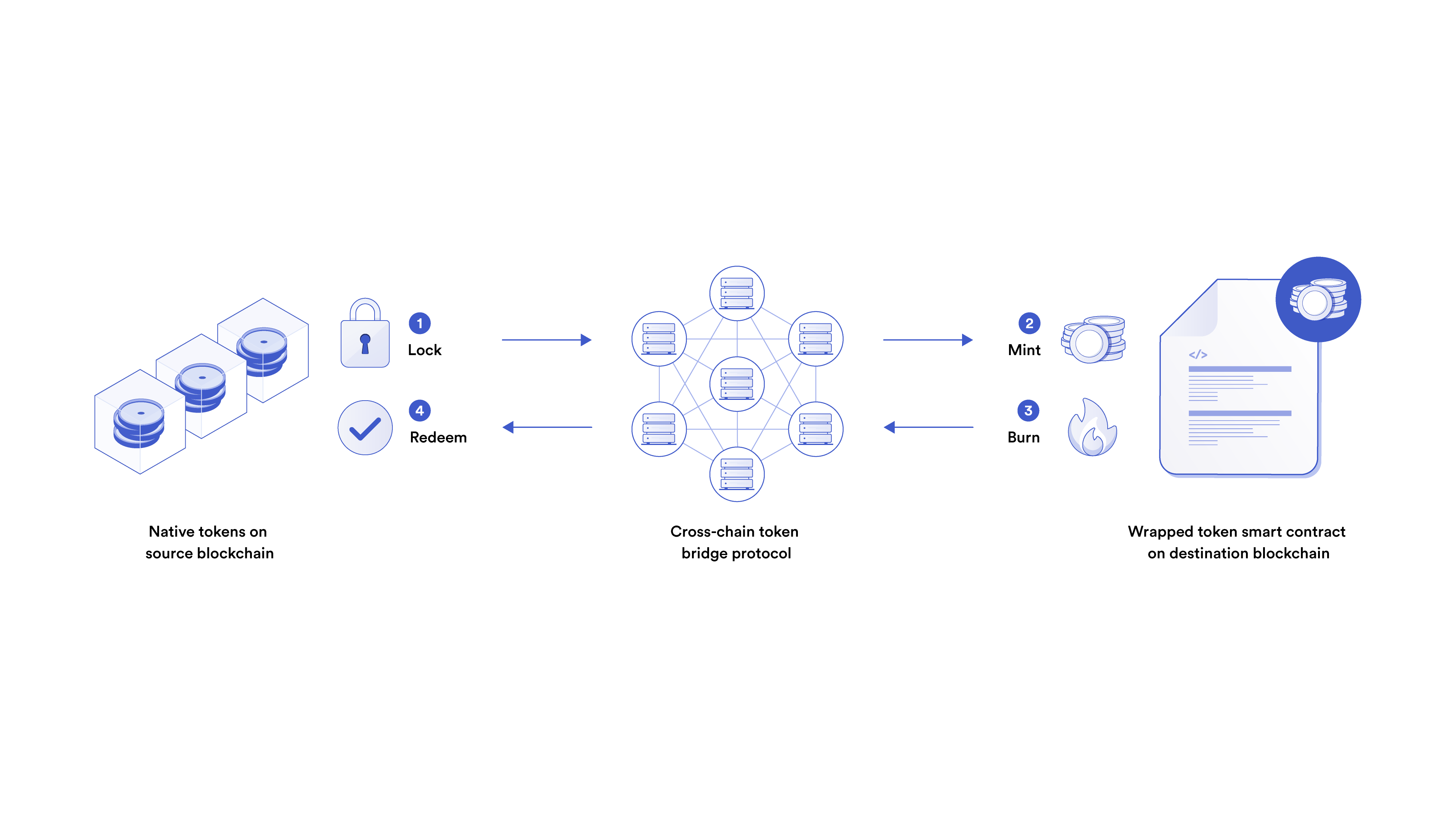 一个简单的图表，展示了跨链 Token 桥是如何运作的。