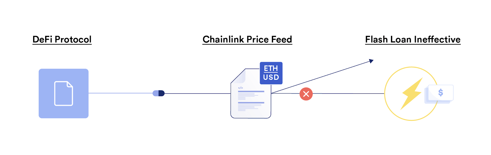 闪电贷对 Chainlink 价格Feed无效