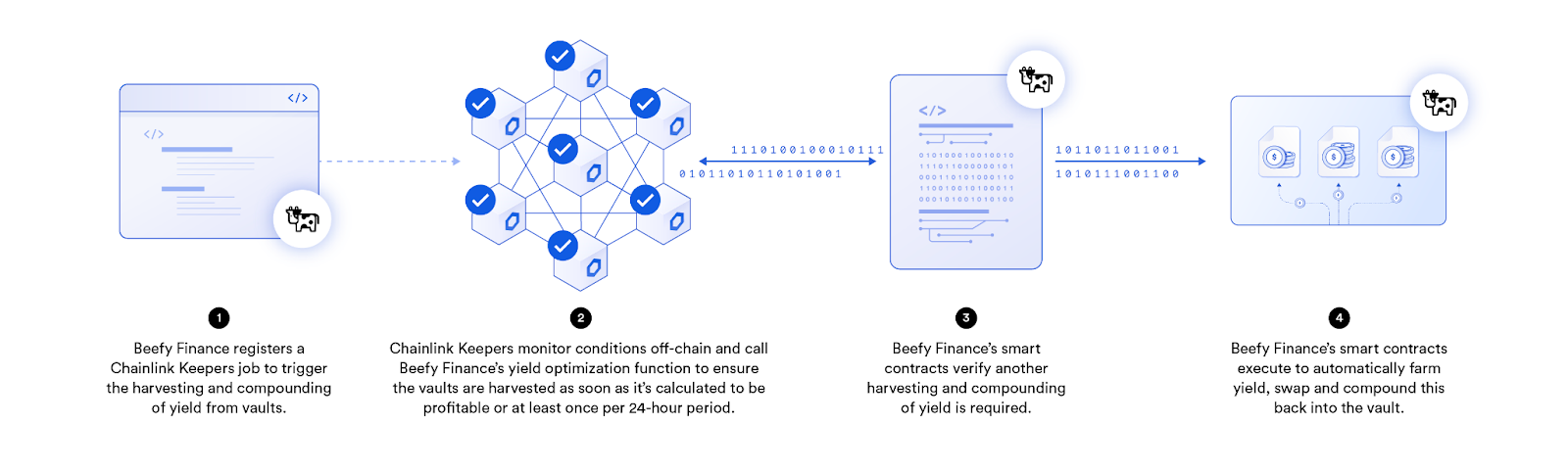 Beefy Finance 正在集成 Chainlink Automation，以完全去中心化的方式收获和复利收益