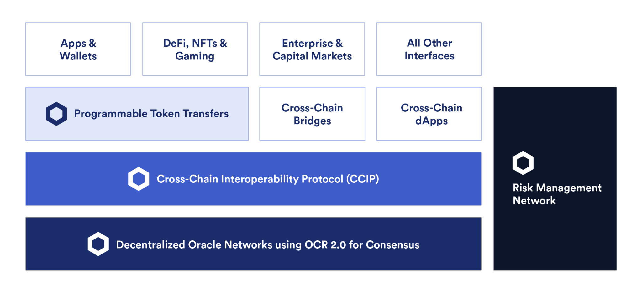 一个图表，显示了 Chainlink 跨链互操作性协议 (CCIP) 的架构。