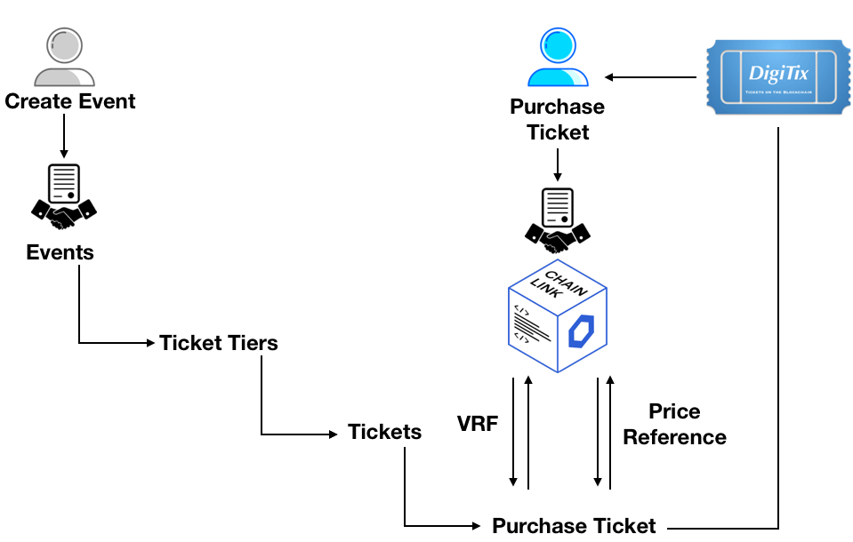 DigiTix 使用 Chainlink VRF 以可证明的随机方式验证门票