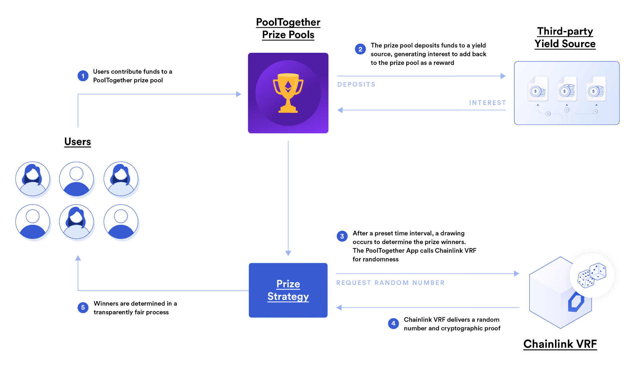 PoolTogether 使用 Chainlink VRF 来选择每周抽奖活动的随机获胜者