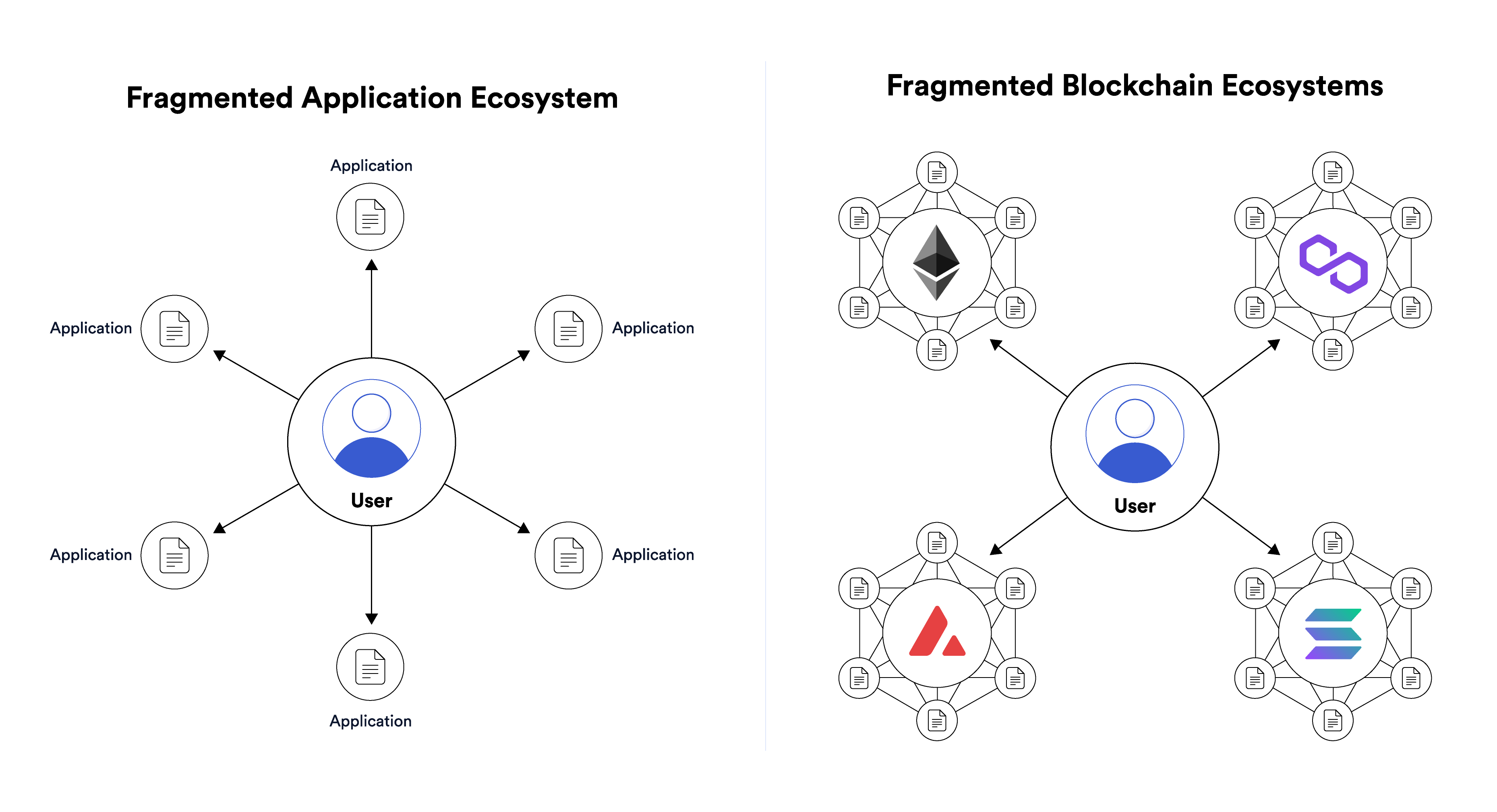 一张图表，将 Web2 的应用程序生态系统与 Web3 区块链进行对比。