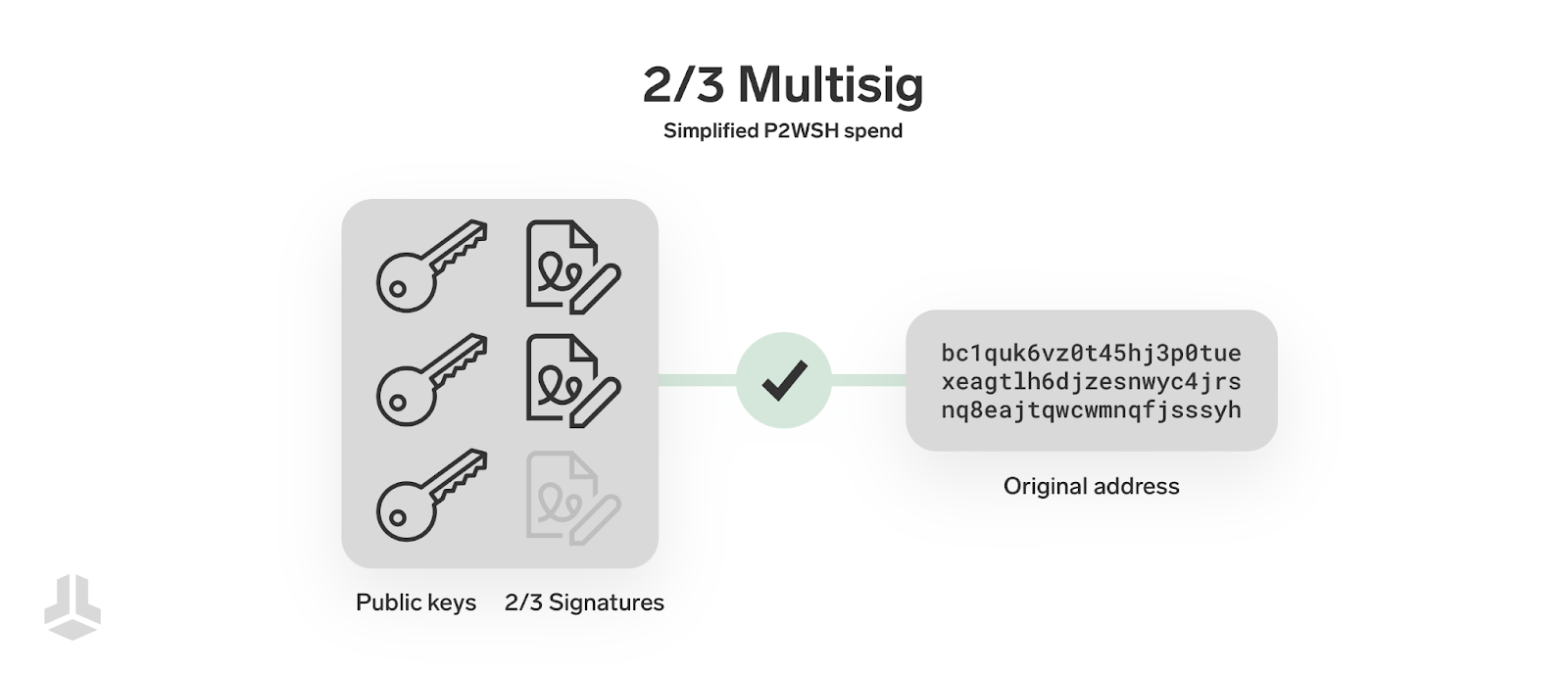 bitcoin-multisig