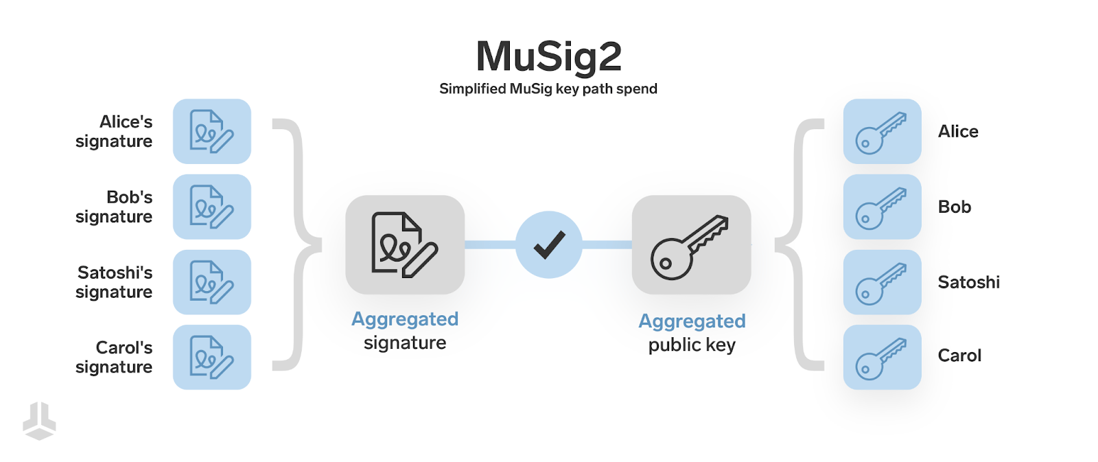 musig2