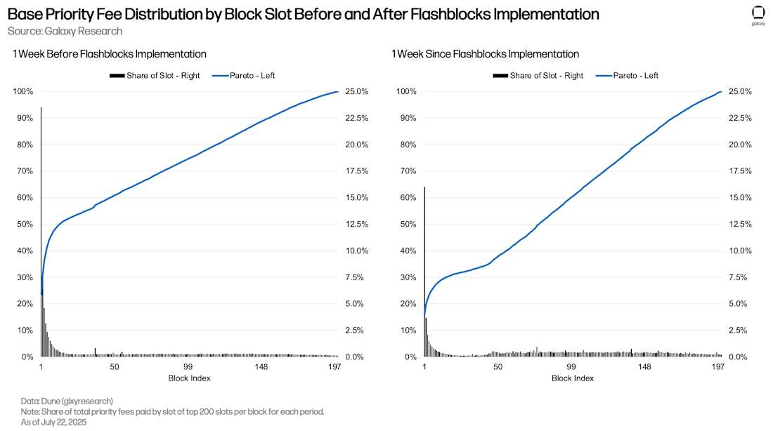 7) Flashblocks 实施前后按区块Slot划分的 Base 优先级费用分配