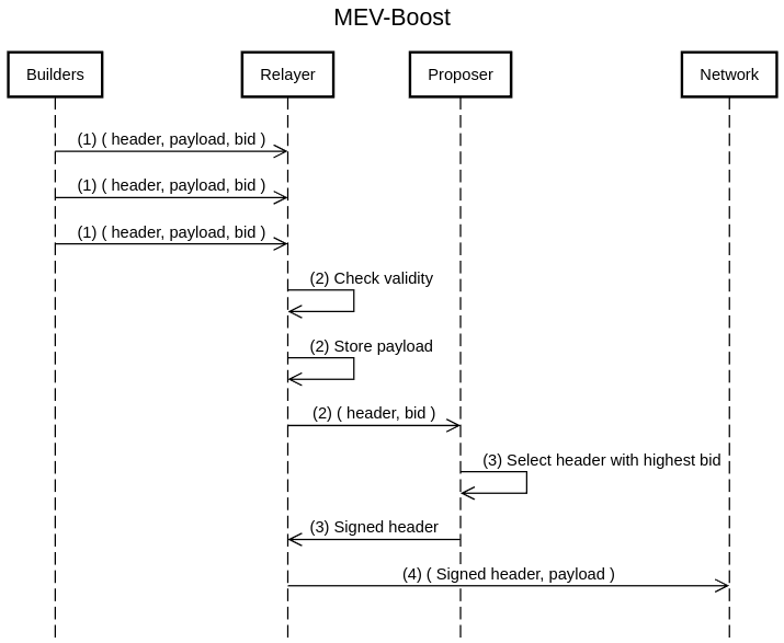 MEV-Boost