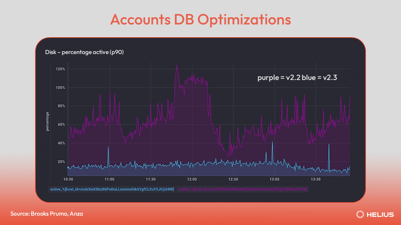 AccountsDB 优化