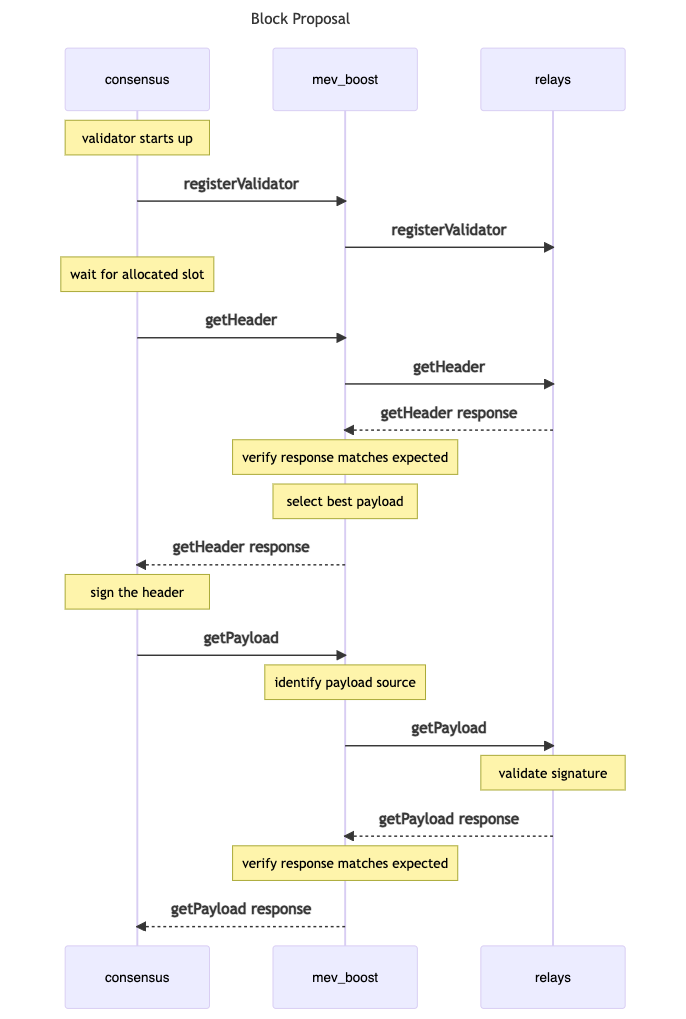mev-boost-block-proposal