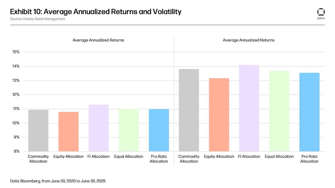 Exhibit 10: Average Annualized Returns and Volatility