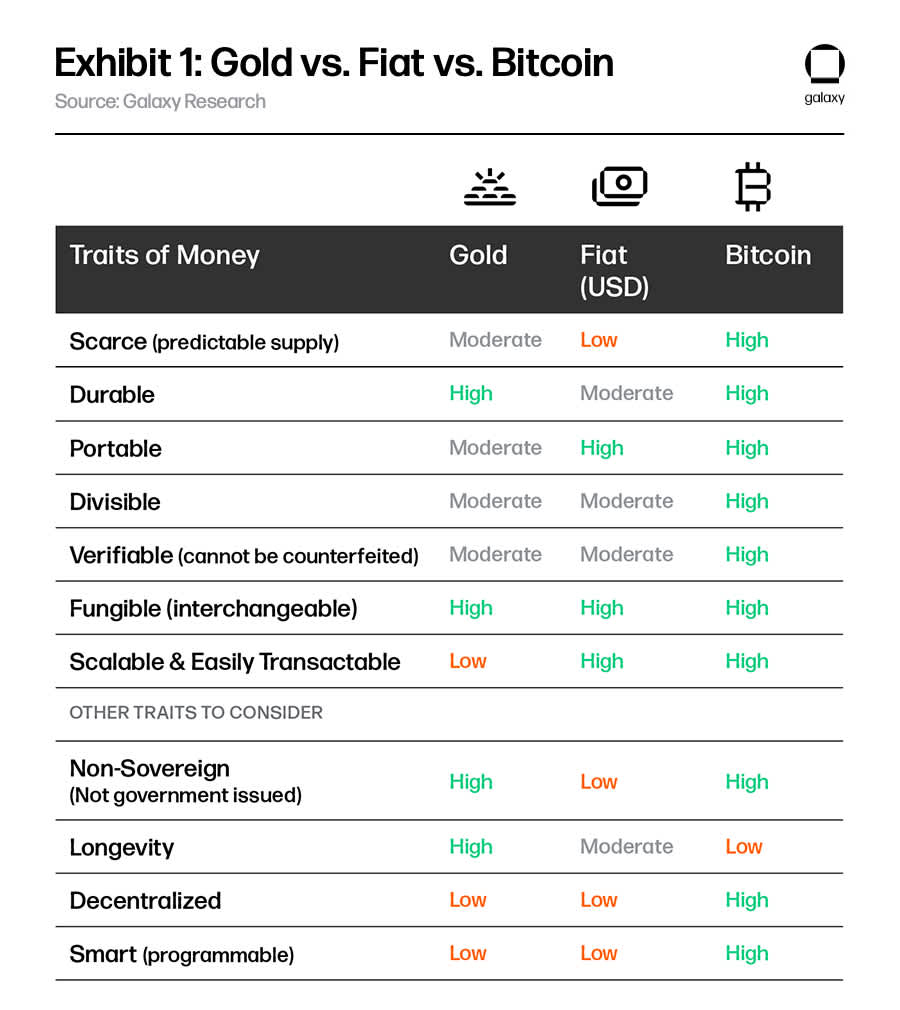 Exhibit 1: Gold vs. Fiat vs. Bitcoin