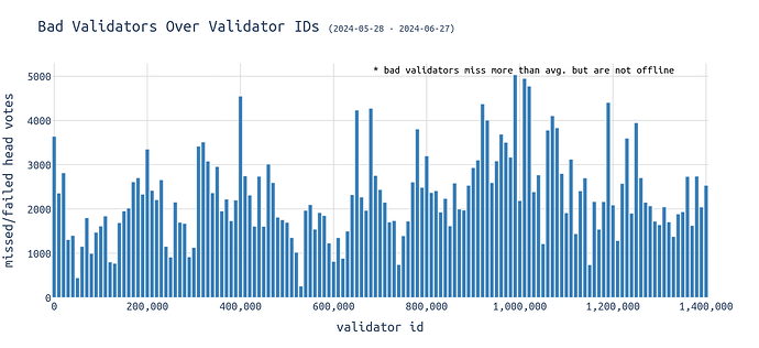head\_votes\_over\_bad\_validator\_ids