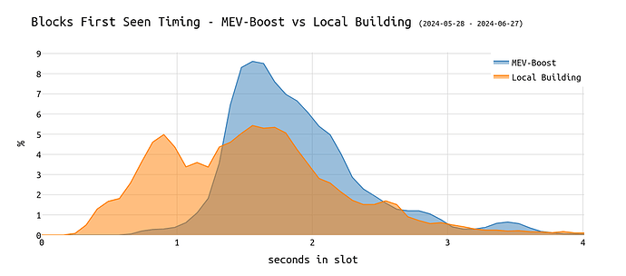 hist\_late\_performer\_mevboost